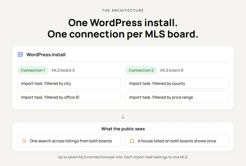 Diagram of one WordPress install holding two MLS connections, each with its own import tasks filtered by different criteria, feeding one public site where one search covers both boards and a house listed on both boards shows once.