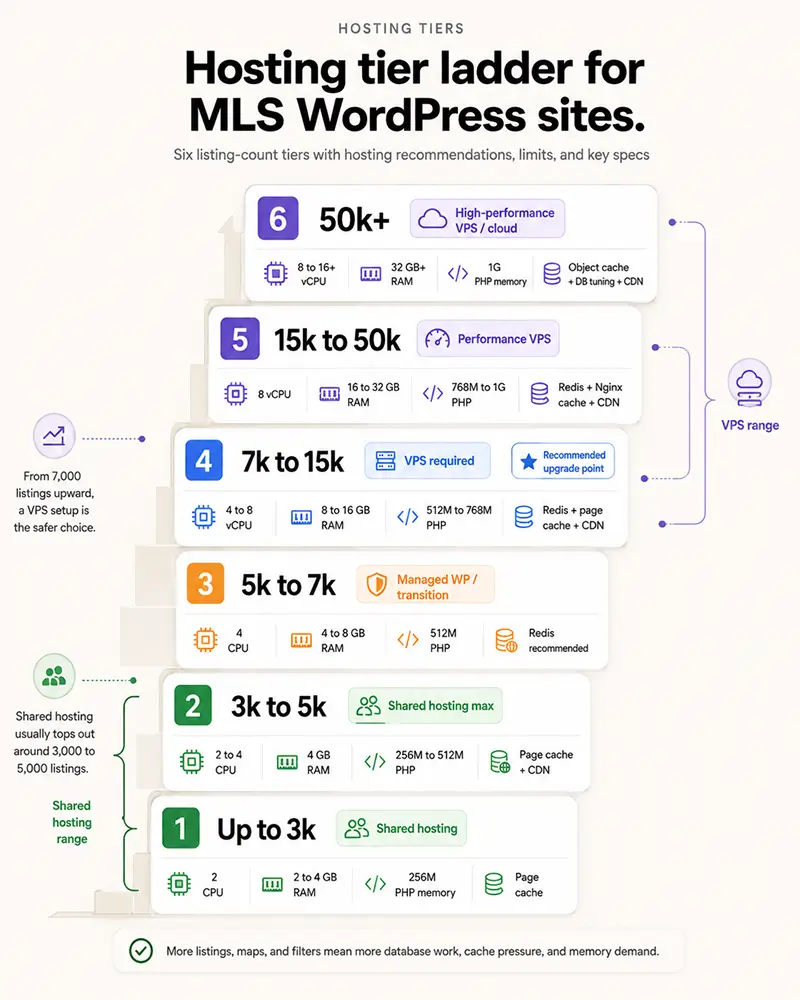 Hosting tier recommendation ladder for MLS WordPress sites showing shared hosting limits at 3,000 to 5,000 listings and VPS requirement from 7,000 listings upward