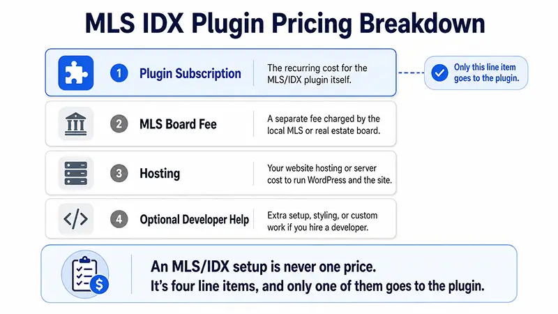 MLS IDX plugin pricing breakdown showing four cost components: plugin subscription, MLS board fee, hosting, and optional developer help