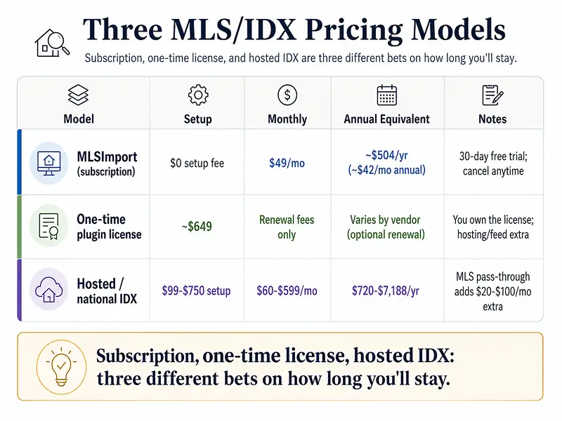 Three MLS plugin pricing models compared: monthly subscription, one-time license, and hosted IDX, with typical annual cost ranges