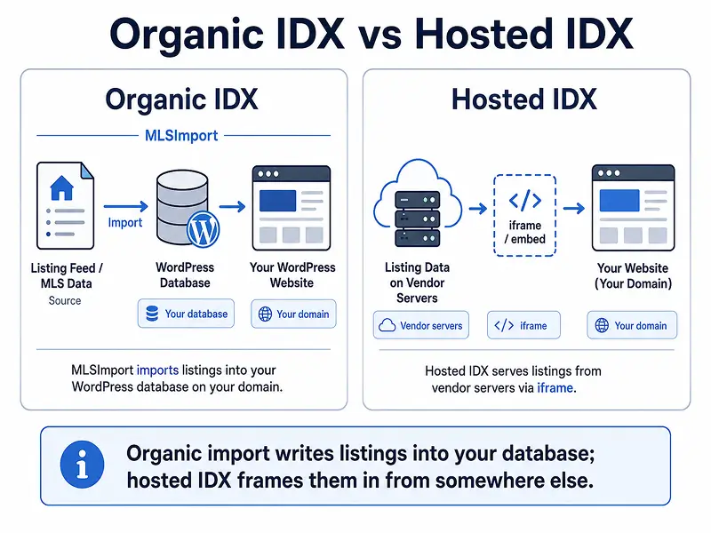 Organic IDX vs hosted IDX: MLSImport imports listings into WordPress database on your domain; hosted IDX serves listings from vendor servers via iframe