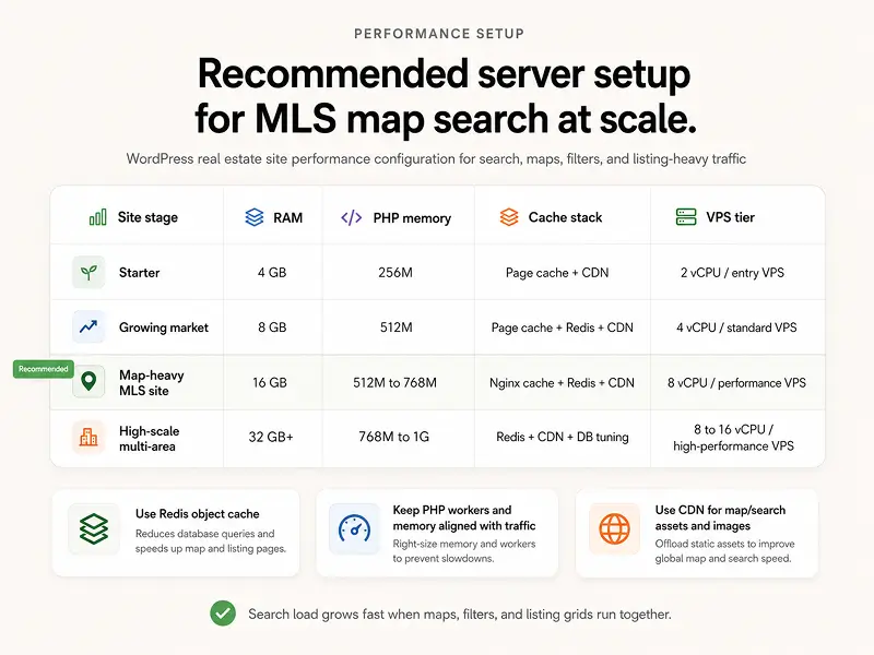 "WordPress real estate site performance configuration for MLS map search at scale