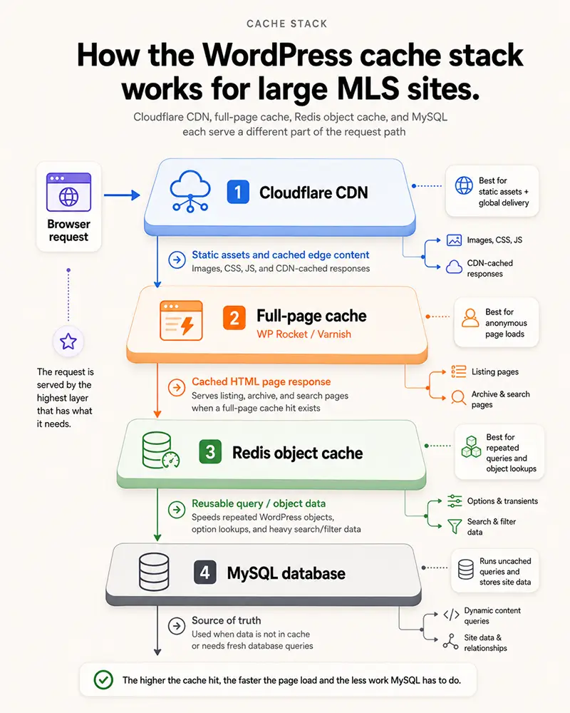 Three-layer WordPress caching stack for large MLS sites showing Cloudflare CDN on top, full-page cache in the middle, and Redis object cache above the MySQL database