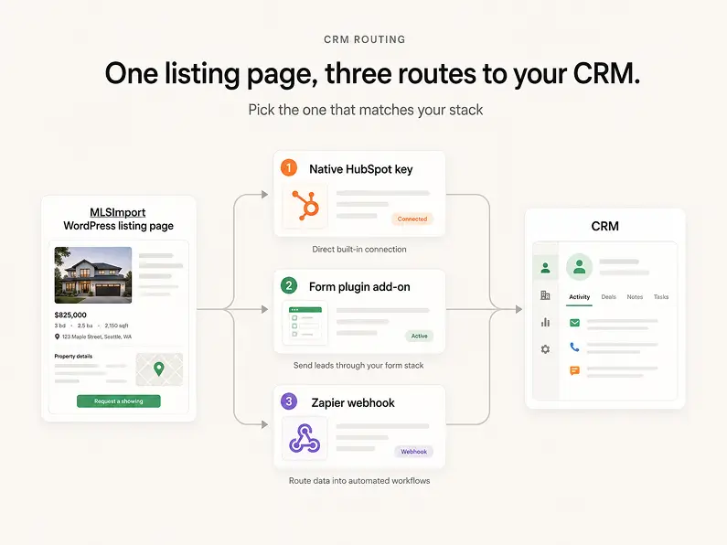 Diagram showing three paths from an MLSImport WordPress listing page to a CRM: native HubSpot key, form plugin add-on, and Zapier webhook