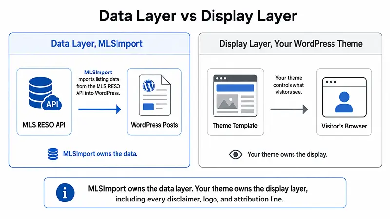Diagram with two panels: left panel labeled 'Data Layer, MLSImport' showing arrows from MLS RESO API to WordPress posts; right panel labeled 'Display Layer, Your WordPress Theme' showing arrows from theme template to visitor's browser