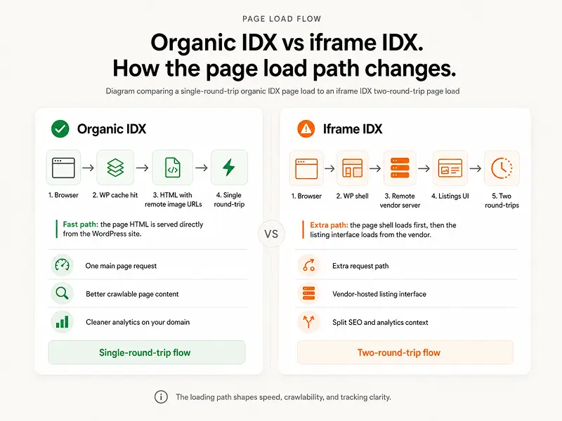 Diagram comparing a single-round-trip organic IDX page load to an iframe IDX two-round-trip page load
