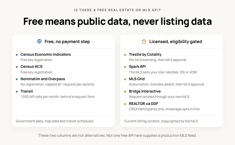 Two columns comparing free APIs with licensed MLS feeds. Free, no payment step: Census Economic Indicators, Census ACS, Nominatim and Overpass, Transit, all supplying government data, map data and transit schedules. Licensed and eligibility gated: Trestle by Cotality, Spark API, MLS Grid, Bridge Interactive and REALTOR.ca DDF, all supplying current listing content copyrighted by the MLS.