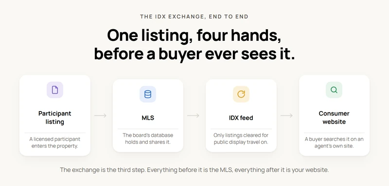 A four step flow: a participant enters a listing, the MLS holds it, the IDX feed carries the listings cleared for public display, and a consumer searches them on an agent website