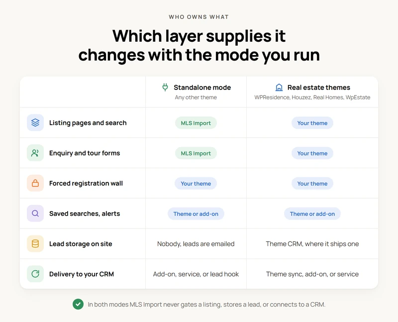 Comparison table titled Which layer supplies it changes with the mode you run. Six capability rows down the left, two columns for standalone mode on any other theme and for the four real estate themes. MLS Import supplies listing pages, search and the enquiry and tour forms in standalone mode, while the theme supplies them on WPResidence, Houzez, Real Homes and WpEstate. The forced registration wall and saved searches stay with the theme in both modes.