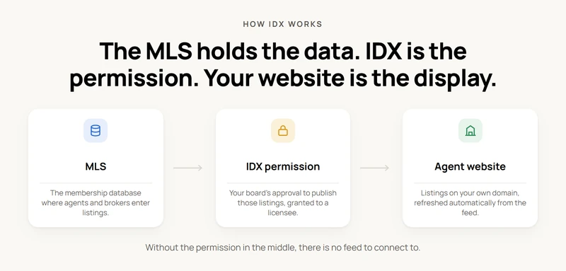 Three linked boxes: the MLS database, the IDX permission granted by the board, and the agent website that displays the listings