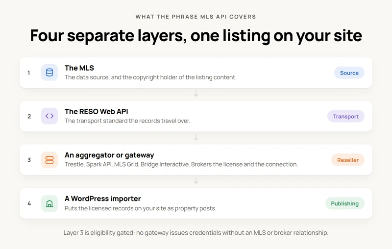 Four stacked layers from MLS to website: the MLS as data source and copyright holder, the RESO Web API as transport standard, an aggregator or gateway such as Trestle, Spark API, MLS Grid or Bridge Interactive as the reseller layer, and a WordPress importer as the publishing layer.