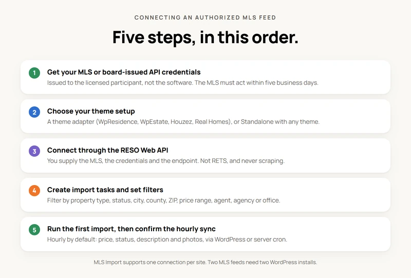 Five numbered steps for connecting an MLS feed: get board-issued API credentials, choose a theme adapter or Standalone mode, connect through the RESO Web API, create import tasks and set filters, then run the first import and confirm the hourly sync.