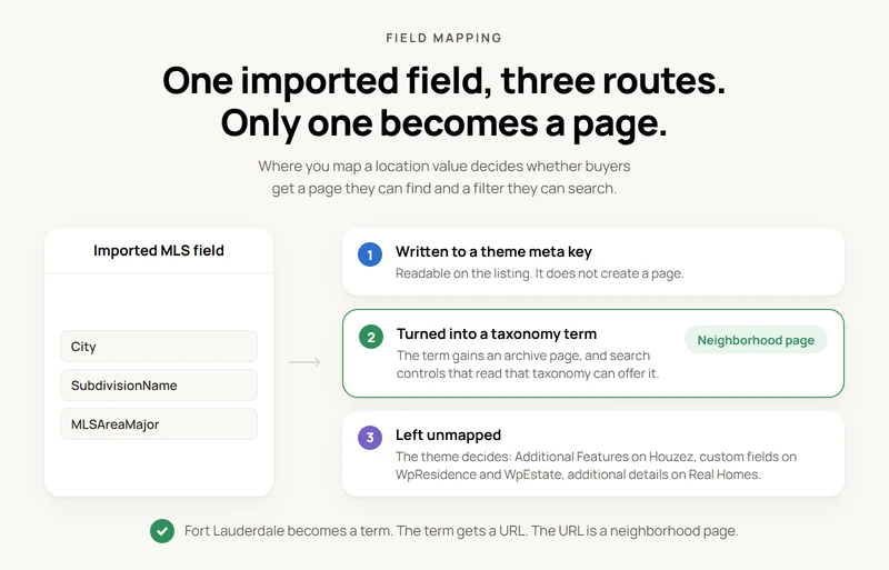 Diagram: an imported MLS field such as City, SubdivisionName or MLSAreaMajor takes one of three routes in MLS Import. Written to a theme meta key, turned into a taxonomy term, or left unmapped. Only the taxonomy route produces a neighborhood page.