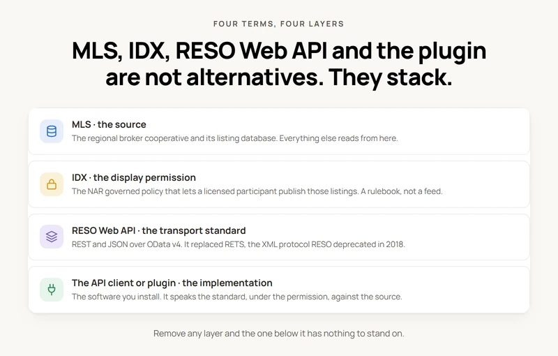 Four stacked rows: MLS as the source, IDX as the display permission, the RESO Web API as the transport standard, and the API client or plugin as the implementation
