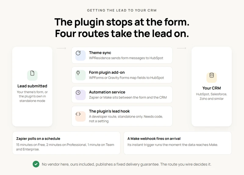 Flow diagram running left to right. A Lead submitted card feeds four stacked route cards: a theme sync, a form plugin add-on, an automation service, and the plugin lead hook. All four lead into a Your CRM card naming HubSpot, Salesforce and Zoho. Two notes underneath give Zapier polling intervals by plan and Make instant webhook trigger.