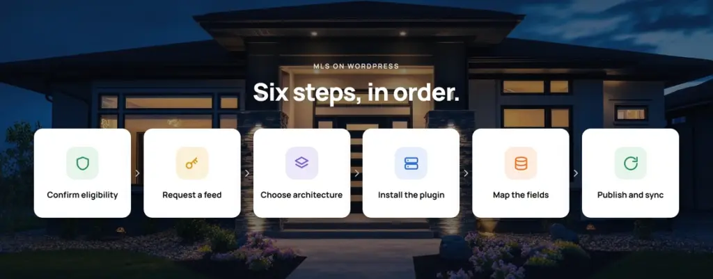 Six cards in a row over a photograph of a modern house lit at twilight: confirm eligibility, request a feed, choose architecture, install the plugin, map the fields, publish and sync.