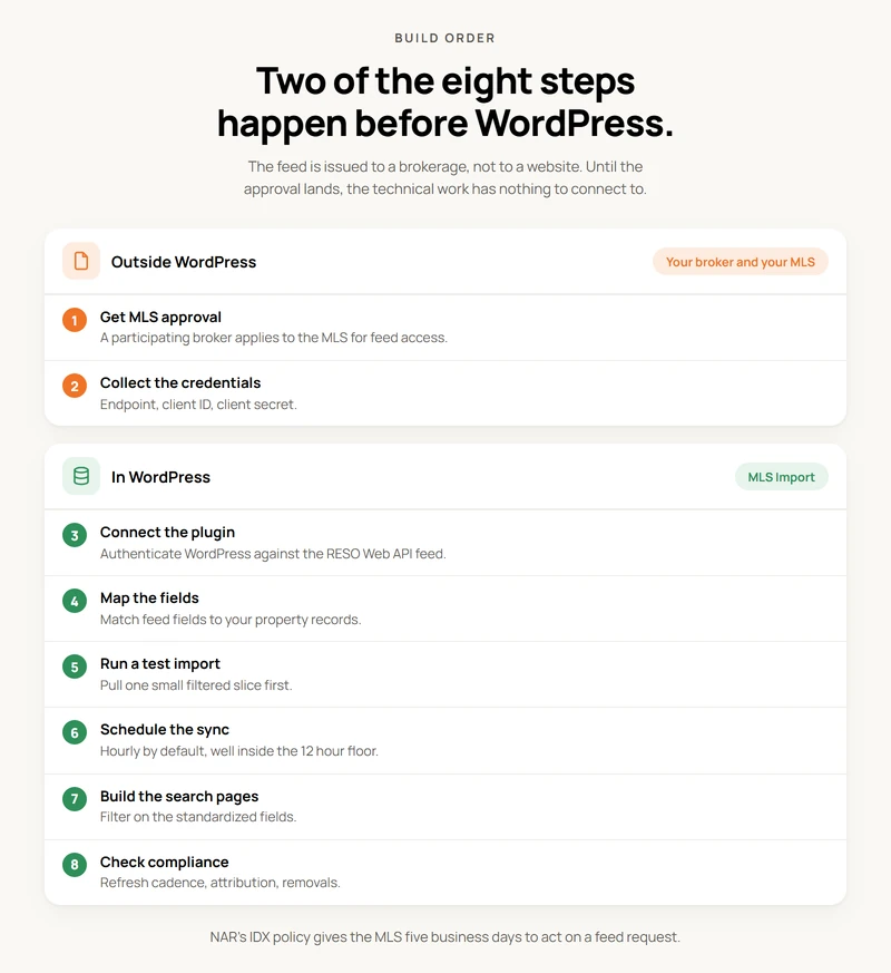 Two-zone diagram of the eight build steps: steps 1 and 2 outside WordPress (get MLS approval, collect credentials), steps 3 to 8 in WordPress (connect the plugin, map fields, test import, schedule sync, build search pages, check compliance).