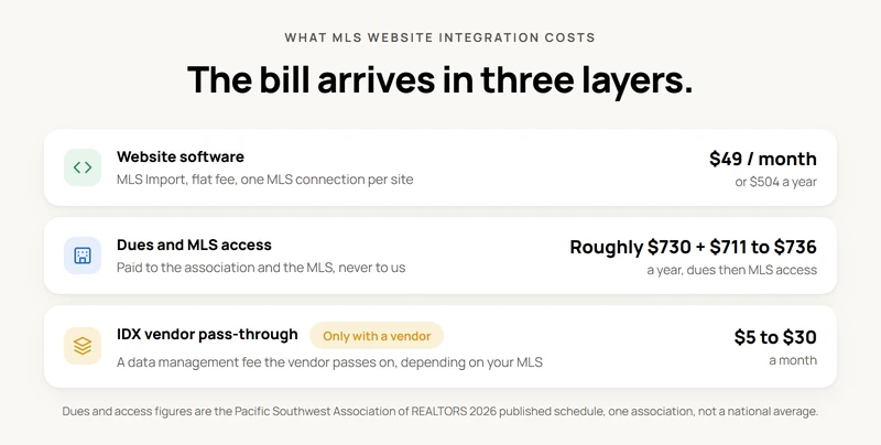 Three stacked cost layers for an MLS website: website software at 49 dollars a month or 504 a year, association dues and MLS access at roughly 730 plus 711 to 736 a year, and an IDX vendor pass-through fee of 5 to 30 dollars a month that applies only when a vendor is involved.
