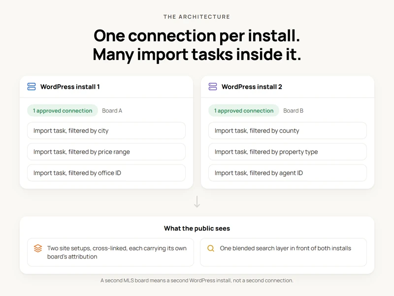 Diagram of two WordPress installs side by side, each holding one approved MLS connection and three import tasks filtered by different criteria, both feeding one public layer that is either two cross-linked site setups or one blended search layer.