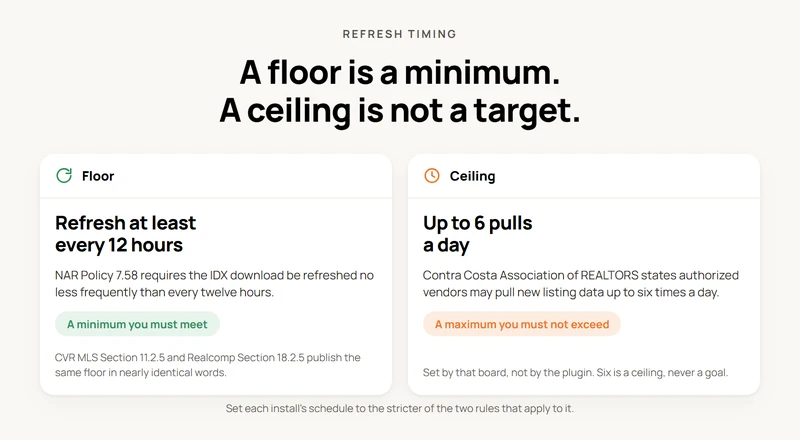 Two cards comparing MLS refresh rules: a floor of refreshing at least every twelve hours from NAR Policy 7.58, and a ceiling of up to six pulls a day set by Contra Costa Association of REALTORS.