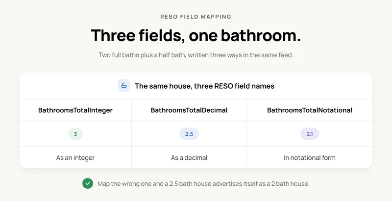 A table comparing three RESO bathroom field names for one house with two full baths and a half bath: BathroomsTotalInteger shows 3, BathroomsTotalDecimal shows 2.5, BathroomsTotalNotational shows 2.1.