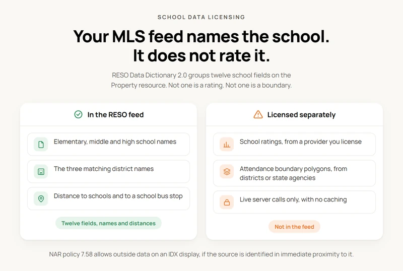 Two column comparison. In the RESO feed: elementary, middle and high school names, the three matching district names, and distance to schools and to a school bus stop, twelve fields in total. Licensed separately: school ratings, attendance boundary polygons, and live server calls only with no caching.