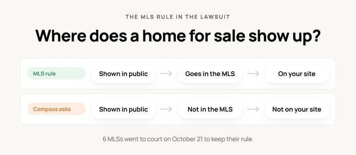 Two rows. MLS rule: shown in public, goes in the MLS, on your site. Compass asks: shown in public, not in the MLS, not on your site. Six MLSs went to court on October 21 to keep their rule.