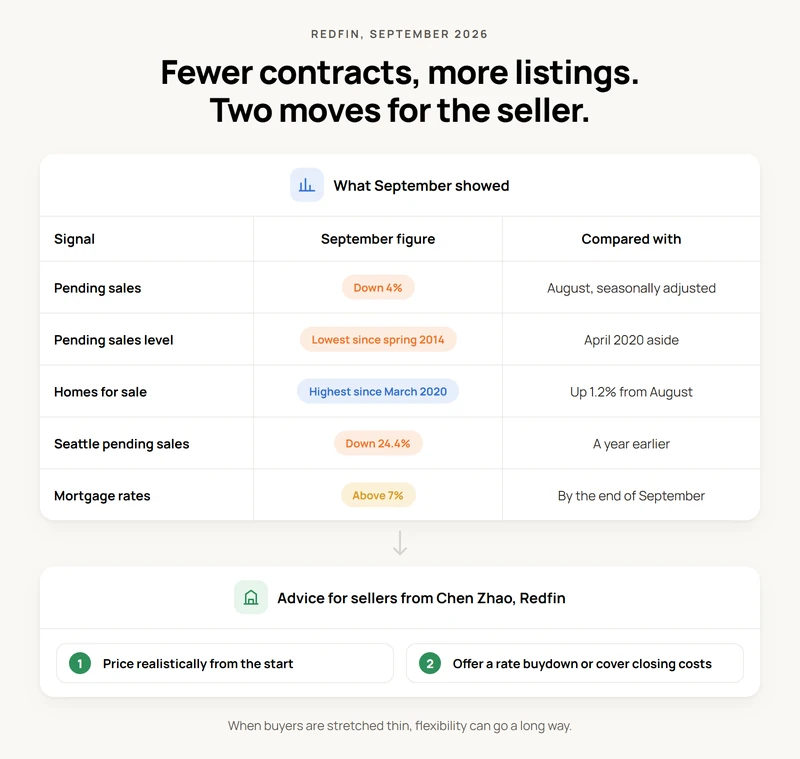 Redfin September 2026 data table with Chen Zhao two moves for sellers