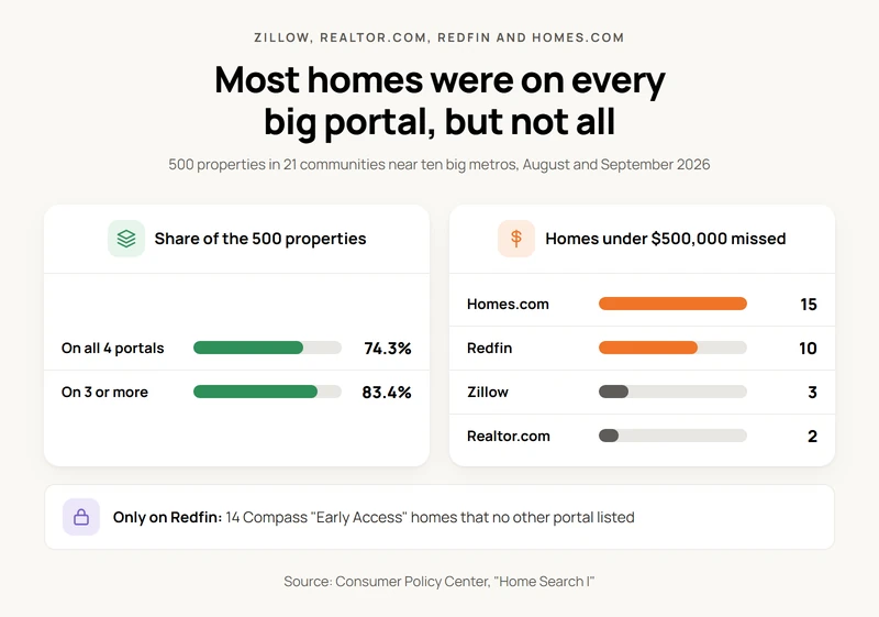 Bar charts from a Consumer Policy Center study of 500 properties: 74.3% on all four portals, 83.4% on three or more, and the cheaper homes each portal missed