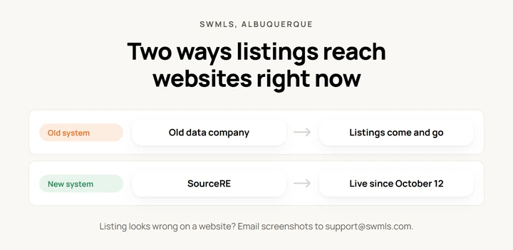 SWMLS has two systems right now. Old system: the old data company, where listings come and go. New system: SourceRE, live since October 12. If a listing looks wrong on a website, email screenshots to support@swmls.com.